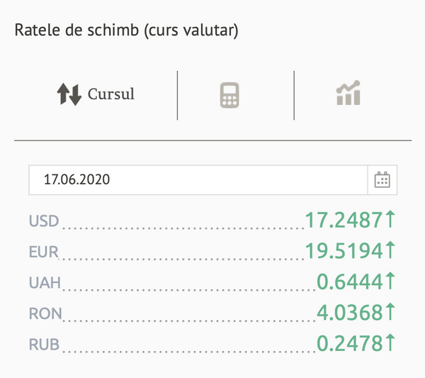 Euro – nouă scumpire semnificativă: Cursul valutar BNM pentru 17 iunie Euro – nouă scumpire semnificativă: Cursul valutar BNM pentru 17 iunie - Sputnik Moldova