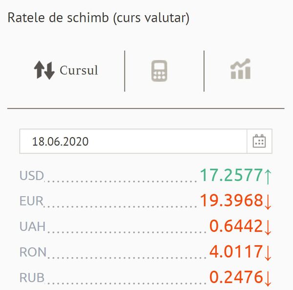 Leul urcă din nou în cotații: Cursul valutar BNM pentru 18 iunie Leul urcă din nou în cotații: Cursul valutar BNM pentru 18 iunie - Sputnik Moldova