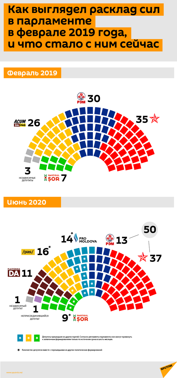 Судьба кабмина Кику, или Возможна ли реконфигурация парламентского большинства Судьба кабмина Кику, или Возможна ли реконфигурация парламентского большинства - Sputnik Молдова