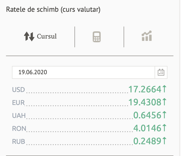 Cât costă astăzi euro și dolarul: Cursul valutar BNM pentru weekend Cât costă astăzi euro și dolarul: Cursul valutar BNM pentru weekend - Sputnik Moldova