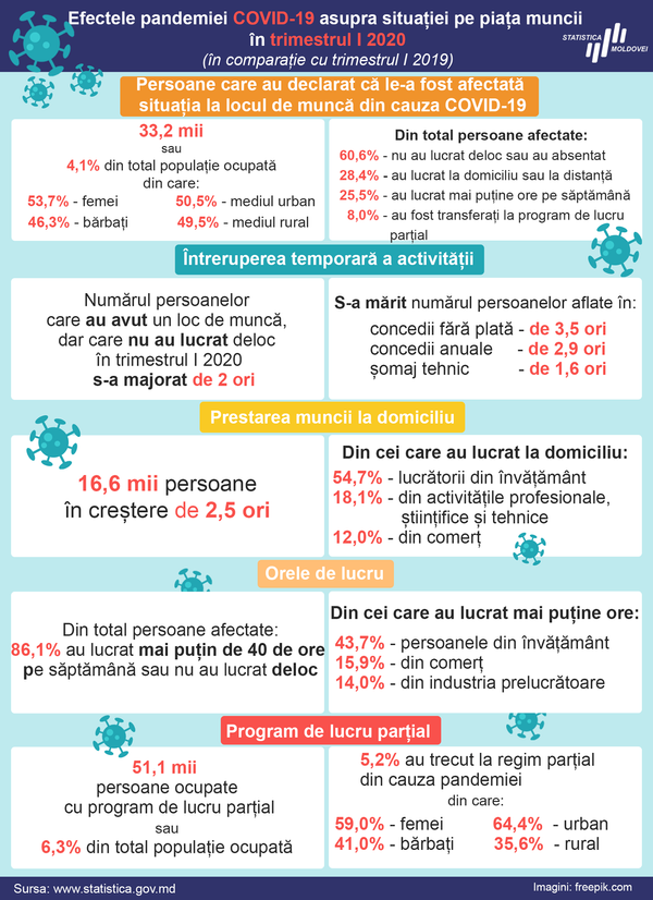 Oficial: COVID-19 a lovit puternic în piața muncii – cu cât a crescut șomajul în Moldova Oficial: COVID-19 a lovit puternic în piața muncii – cu cât a crescut șomajul în Moldova - Sputnik Moldova