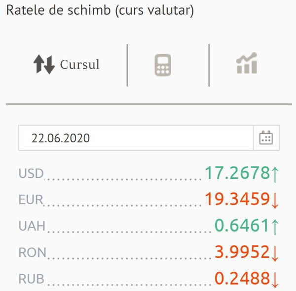 Cât costă valutele la început de săptămână: Cursul BNM pentru 22 iunie Cât costă valutele la început de săptămână: Cursul BNM pentru 22 iunie - Sputnik Moldova