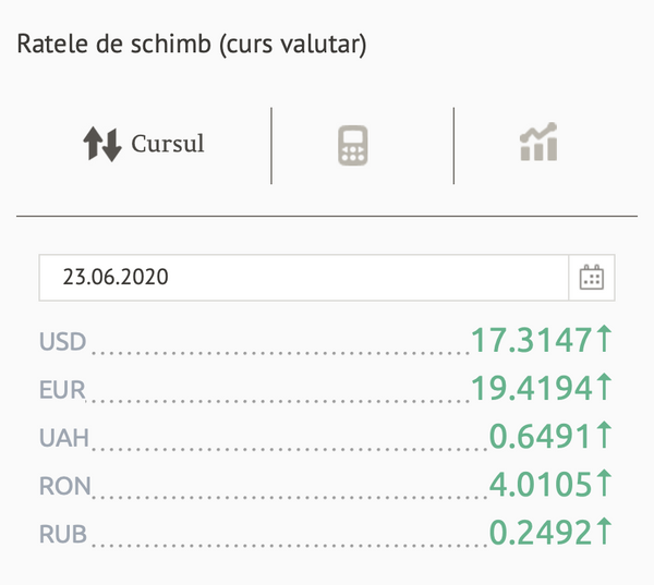 Curs valutar BNM pentru 23 iunie: Ce se întâmplă cu euro și dolarul Curs valutar BNM pentru 23 iunie: Ce se întâmplă cu euro și dolarul - Sputnik Moldova