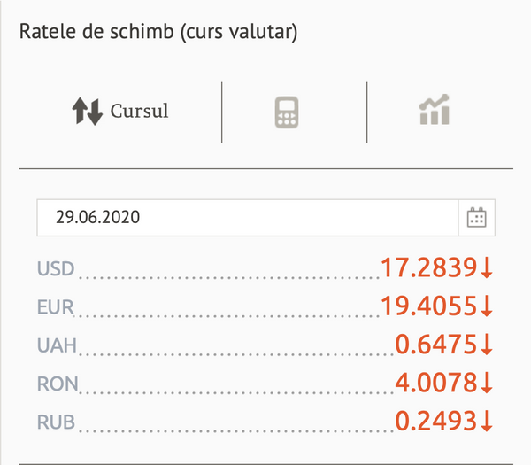 Cursul valutar la început de săptămână: Iată ce se întâmplă cu euro și dolarul Cursul valutar la început de săptămână: Iată ce se întâmplă cu euro și dolarul - Sputnik Moldova