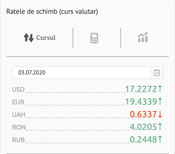 A urcat brusc prețul euro – iată cât costă acum: Cursul valutar BNM pentru 3 iulie A urcat brusc prețul euro – iată cât costă acum: Cursul valutar BNM pentru 3 iulie - Sputnik Moldova