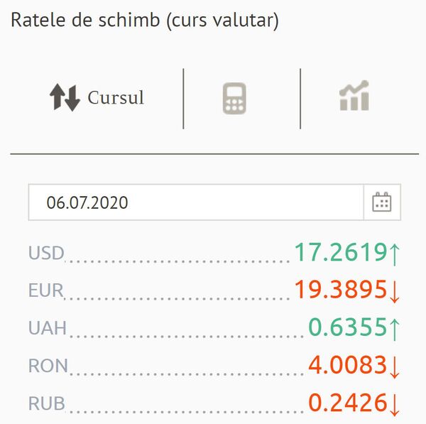 Euro cedează din poziții în raport cu leul, nu și dolarul  - Sputnik Moldova