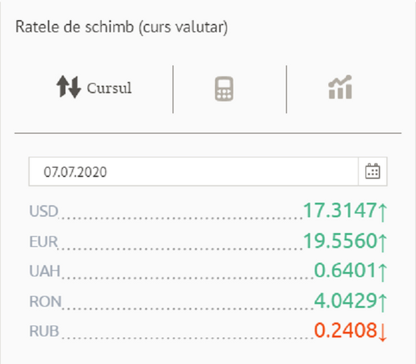 S-au scumpit din nou euro și dolarul: Cursul valutar BNM pentru 7 iulie S-au scumpit din nou euro și dolarul: Cursul valutar BNM pentru 7 iulie - Sputnik Moldova