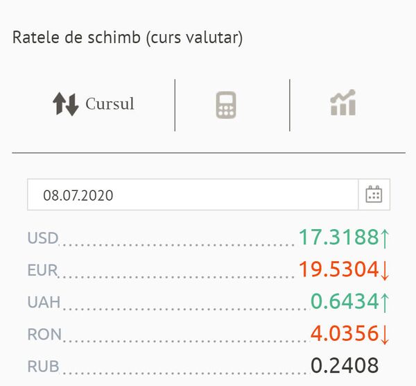 Convertim euro și dolarii sau mai așteptăm? Cursul valutar BNM pentru 8 iulie Convertim euro și dolarii sau mai așteptăm? Cursul valutar BNM pentru 8 iulie - Sputnik Moldova