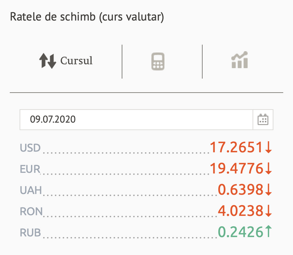 S-au ieftinit euro și dolarul: Cursul valutar BNM pentru 9 iulie S-au ieftinit euro și dolarul: Cursul valutar BNM pentru 9 iulie - Sputnik Moldova