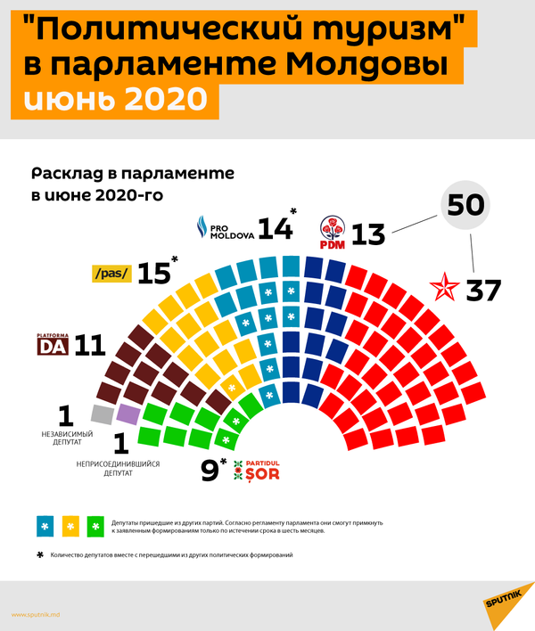 Социалисты прокомментировали выход Гацкана из парламентской фракции Социалисты прокомментировали выход Гацкана из парламентской фракции - Sputnik Молдова