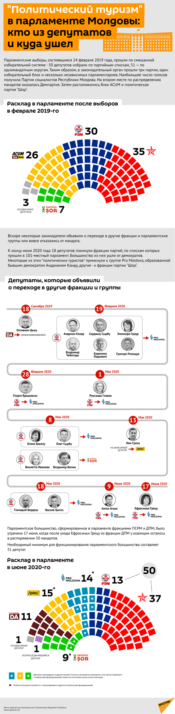 Политический расклад: от доверия к парламенту до досрочных выборов Политический расклад: от доверия к парламенту до досрочных выборов - Sputnik Молдова