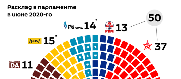 Политический туризм в парламенте Молдовы: кто из депутатов и куда ушел Политический туризм в парламенте Молдовы: кто из депутатов и куда ушел - Sputnik Молдова