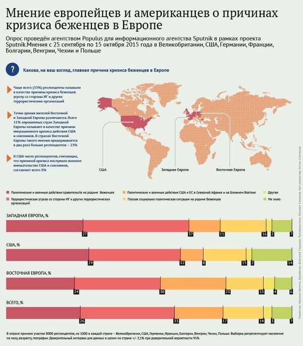 Причины миграции. Опрос. Причины миграции. Опрос. - Sputnik Moldova