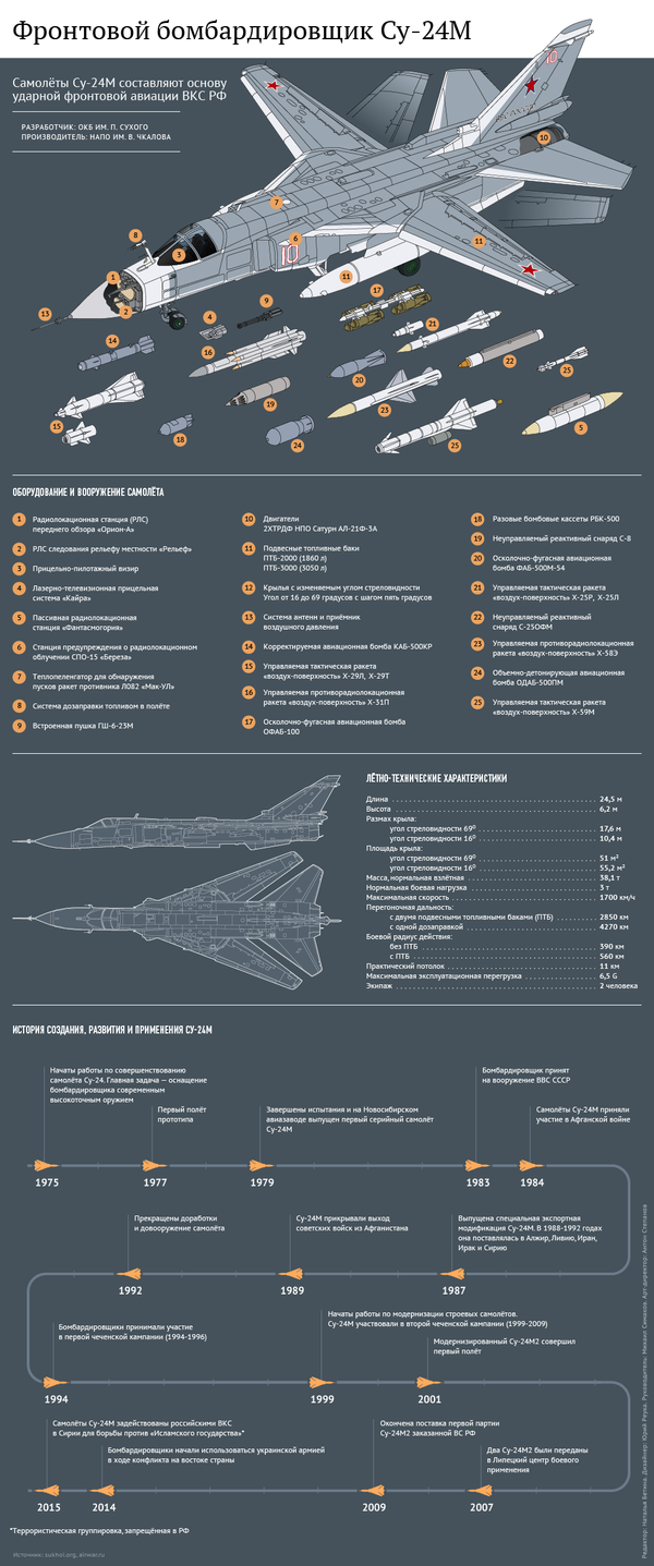 Характеристики фронтового бомбардировщика Су-24М - Sputnik Молдова