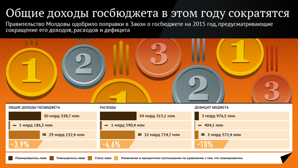Общие доходы госбюджета в этом году сократятся - Sputnik Молдова