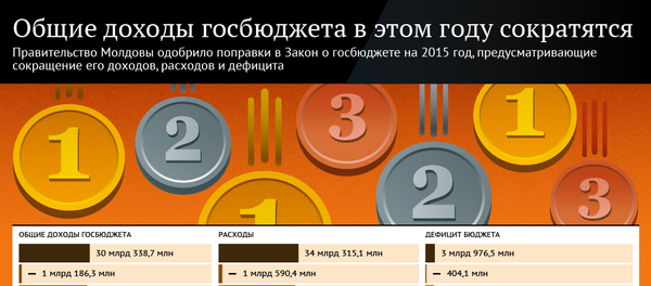 Общие доходы госбюджета в этом году сократятся - Sputnik Молдова