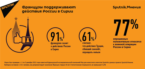 Французы с интересом наблюдают за действиями РФ в Сирии и поддерж... Французы с интересом наблюдают за действиями РФ в Сирии и поддерж... - Sputnik Молдова
