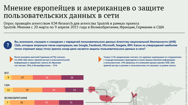 Европейцы и американцы о защите пользовательских данных в сети - Sputnik Молдова