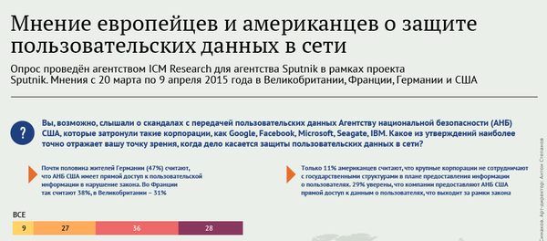 Европейцы и американцы о защите пользовательских данных в сети Европейцы и американцы о защите пользовательских данных в сети - Sputnik Молдова