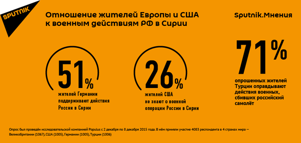 Отношение жителей Европы и США к военным действиями РФ в Сирии Отношение жителей Европы и США к военным действиями РФ в Сирии - Sputnik Молдова