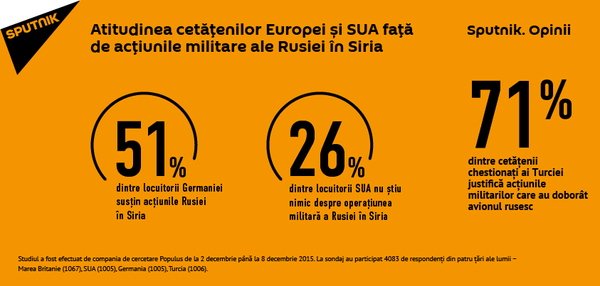 Atitudinea cetățenilor Europei și SUA față de acțiunile militare ale Rusiei în Siria Atitudinea cetățenilor Europei și SUA față de acțiunile militare ale Rusiei în Siria - Sputnik Moldova