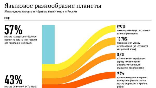 Языковое разнообразие планеты - Sputnik Молдова