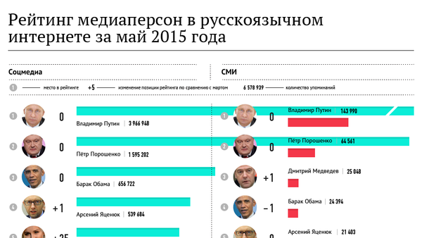 Самые популярные персоны Рунета. Май 2015 - Sputnik Молдова