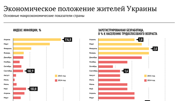 Экономика Украины при Петре Порошенко - Sputnik Молдова