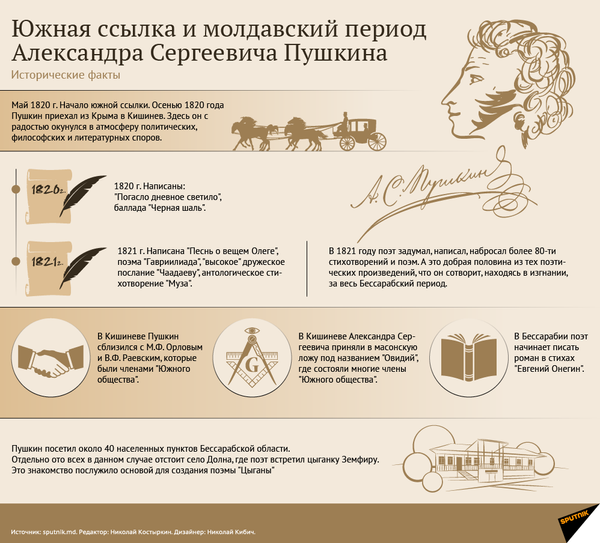 Неожиданные открытия: что узнали во время реконструкции Домика Пушкина Неожиданные открытия: что узнали во время реконструкции Домика Пушкина - Sputnik Молдова