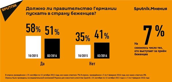 Должно ли правительство Германии впускать в страну беженцев? - Sputnik Молдова