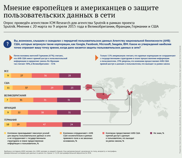 Европейцы и американцы о защите пользовательских данных в сети Европейцы и американцы о защите пользовательских данных в сети - Sputnik Молдова
