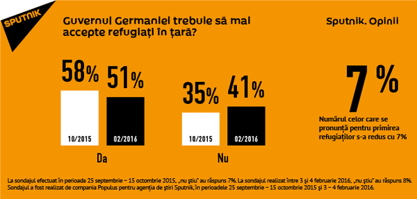 Guvernul German trebuie să mai accepte refugiați în țară? Guvernul German trebuie să mai accepte refugiați în țară? - Sputnik Moldova