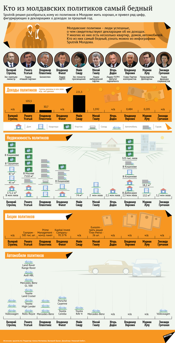 Что заработали молдавские политики Что заработали молдавские политики - Sputnik Молдова