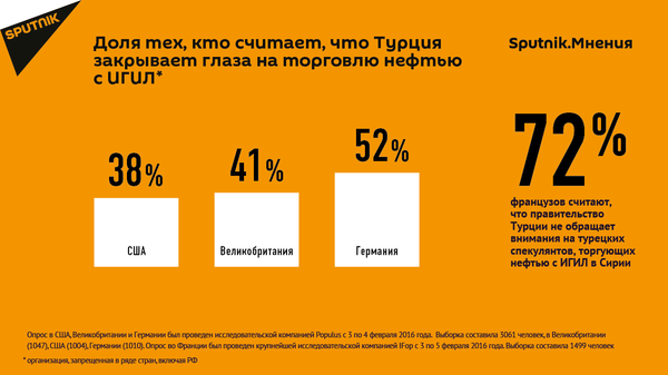 Опрос Мнения Турция на 25.02.2015 - Sputnik Молдова