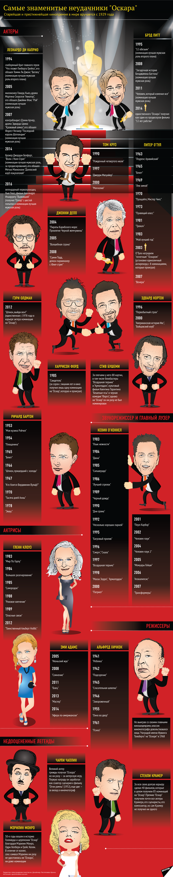 Самые знаменитые неудачники Оскара - Sputnik Молдова