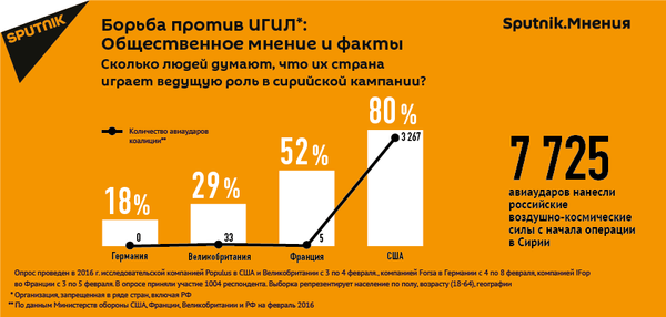 Инфографика. Жители ЕС и США оценили роль своих стран в борьбе с ИГИЛ Инфографика. Жители ЕС и США оценили роль своих стран в борьбе с ИГИЛ - Sputnik Молдова