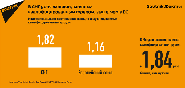 В СНГ доля женщин, занятых квалифицированным трудом, выше, чем в ЕС - Sputnik Молдова