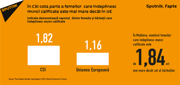 În CSI cota parte a femeilor care îndeplinesc munci calificate este mai mare decât în UE În CSI cota parte a femeilor care îndeplinesc munci calificate este mai mare decât în UE - Sputnik Moldova