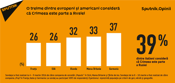 O treime dintre europeni și americani consideră că Crimeea este parte a Rusiei O treime dintre europeni și americani consideră că Crimeea este parte a Rusiei - Sputnik Moldova