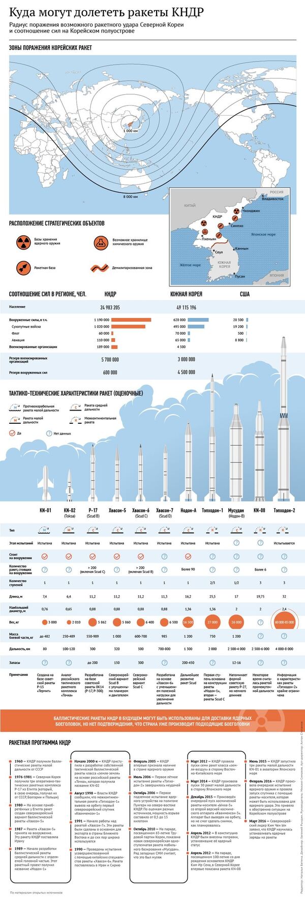 Куда могут долететь ракеты КНДР Куда могут долететь ракеты КНДР - Sputnik Молдова