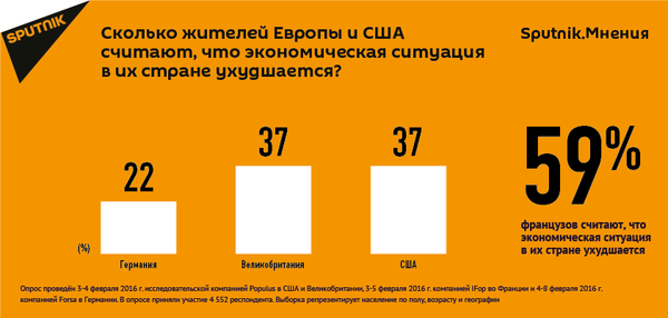 Инфографика Жители Европы и США меньше всего верят в благополучное развитие экономической ситуации своих стран - Sputnik Молдова