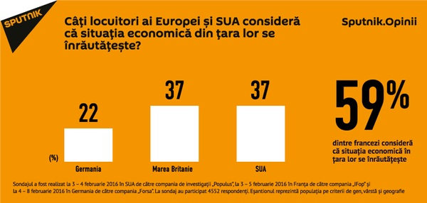 Locuitorii SUA şi Europei constată încetinirea creşterii economice Locuitorii SUA şi Europei constată încetinirea creşterii economice - Sputnik Moldova