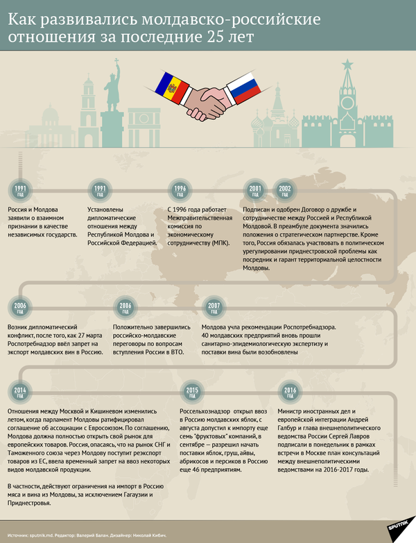 Молдавско-Российские отношения за 25 лет Молдавско-Российские отношения за 25 лет - Sputnik Молдова