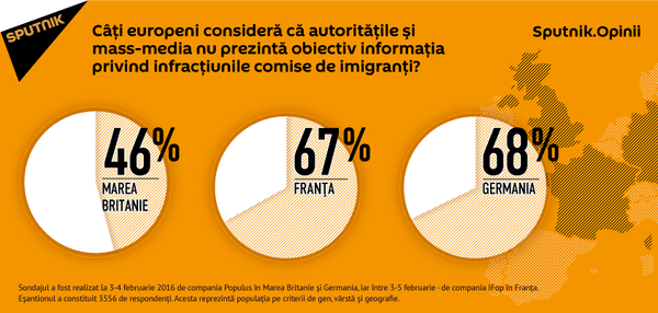 Câți europeni consideră că autoritățile și mass-media nu prezintă obiectiv informația privind infracțiunile comise de imigranți? Câți europeni consideră că autoritățile și mass-media nu prezintă obiectiv informația privind infracțiunile comise de imigranți? - Sputnik Moldova