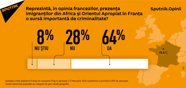 Reprezintă, în opinia francezilor, prezența imigranților din Africa și Orientul Apropiat în Franșa o sursă importantă de criminalitate? Reprezintă, în opinia francezilor, prezența imigranților din Africa și Orientul Apropiat în Franșa o sursă importantă de criminalitate? - Sputnik Moldova