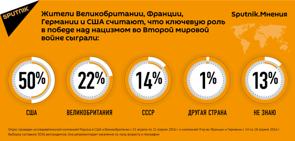 Инфографика.Американцы и европейцы не знают о роли СССР в победе над нацизмом Инфографика.Американцы и европейцы не знают о роли СССР в победе над нацизмом - Sputnik Молдова