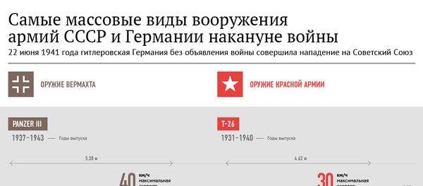 Самые массовые виды вооружения армий СССР и Германии накануне войны - Sputnik Молдова