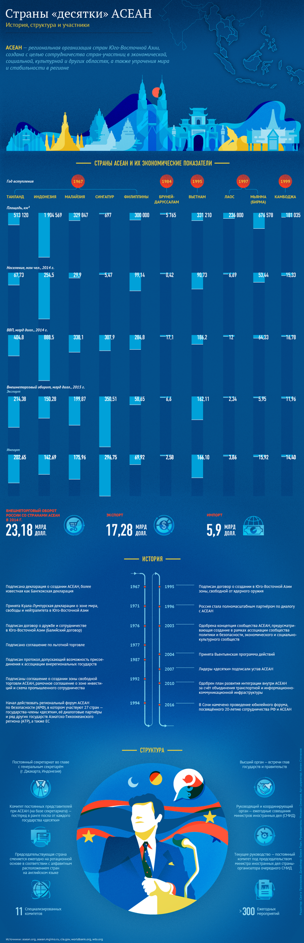 История, структура и участники АСЕАН - Sputnik Молдова
