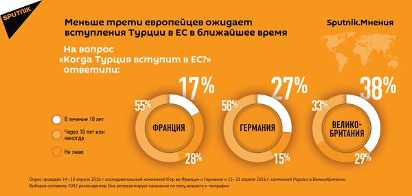 Европейцы не верят в перспективу вступления Турции в ЕС. Европейцы не верят в перспективу вступления Турции в ЕС. - Sputnik Молдова
