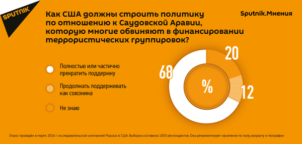 Sputnik.Мнения: Американцы не хотят поддерживать Саудовскую Аравию Sputnik.Мнения: Американцы не хотят поддерживать Саудовскую Аравию - Sputnik Молдова